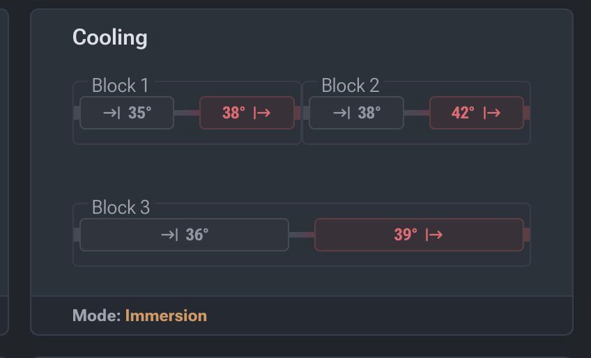 Immersion cooling widget showing liquid temperatures for each hashboard.