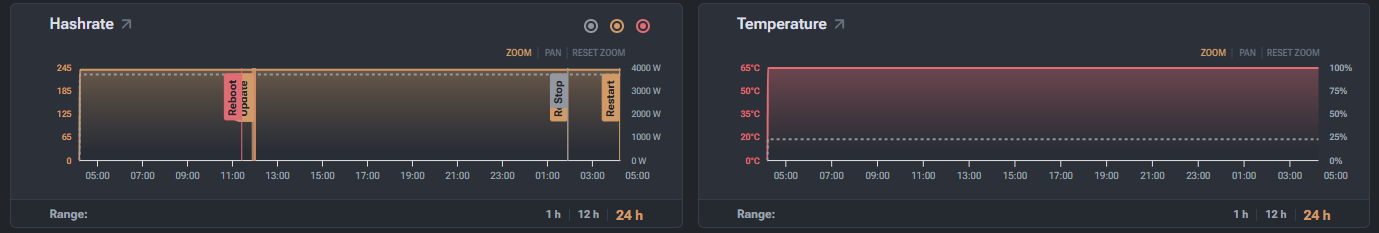 Hashrate and Temperature graphs for tracking miner history.