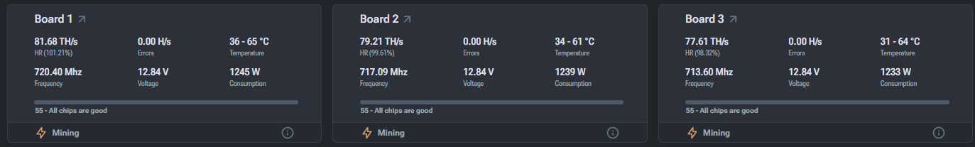 Hashboards widget displaying status and operating parameters for each hashboard.