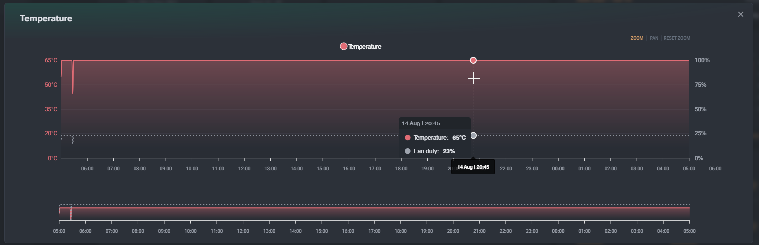 Temperature graph showing chip temperature and fan speed over time.