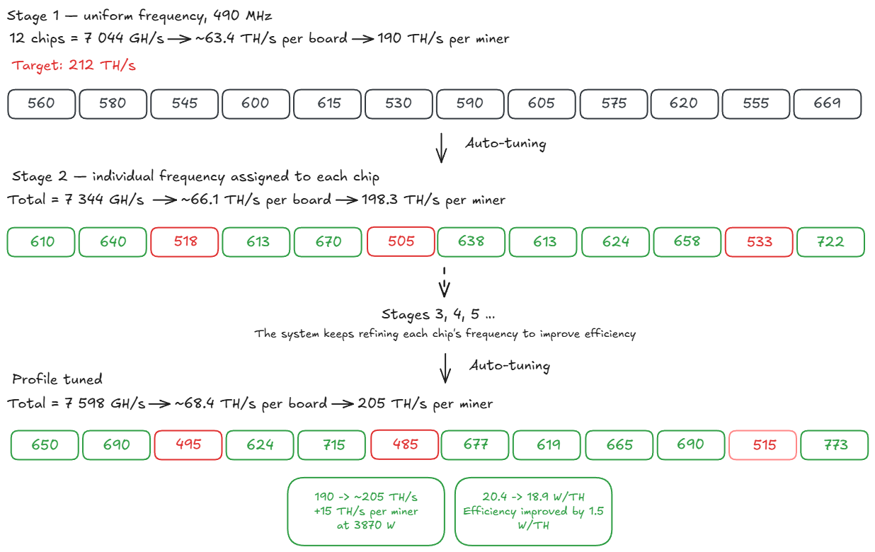 Hashboard frequency adjustment