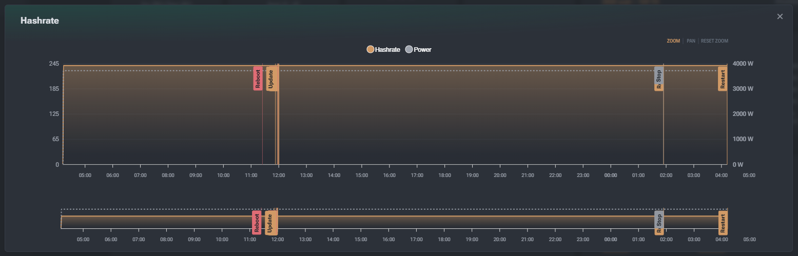 Hashrate graph showing hashrate and power consumption over time.