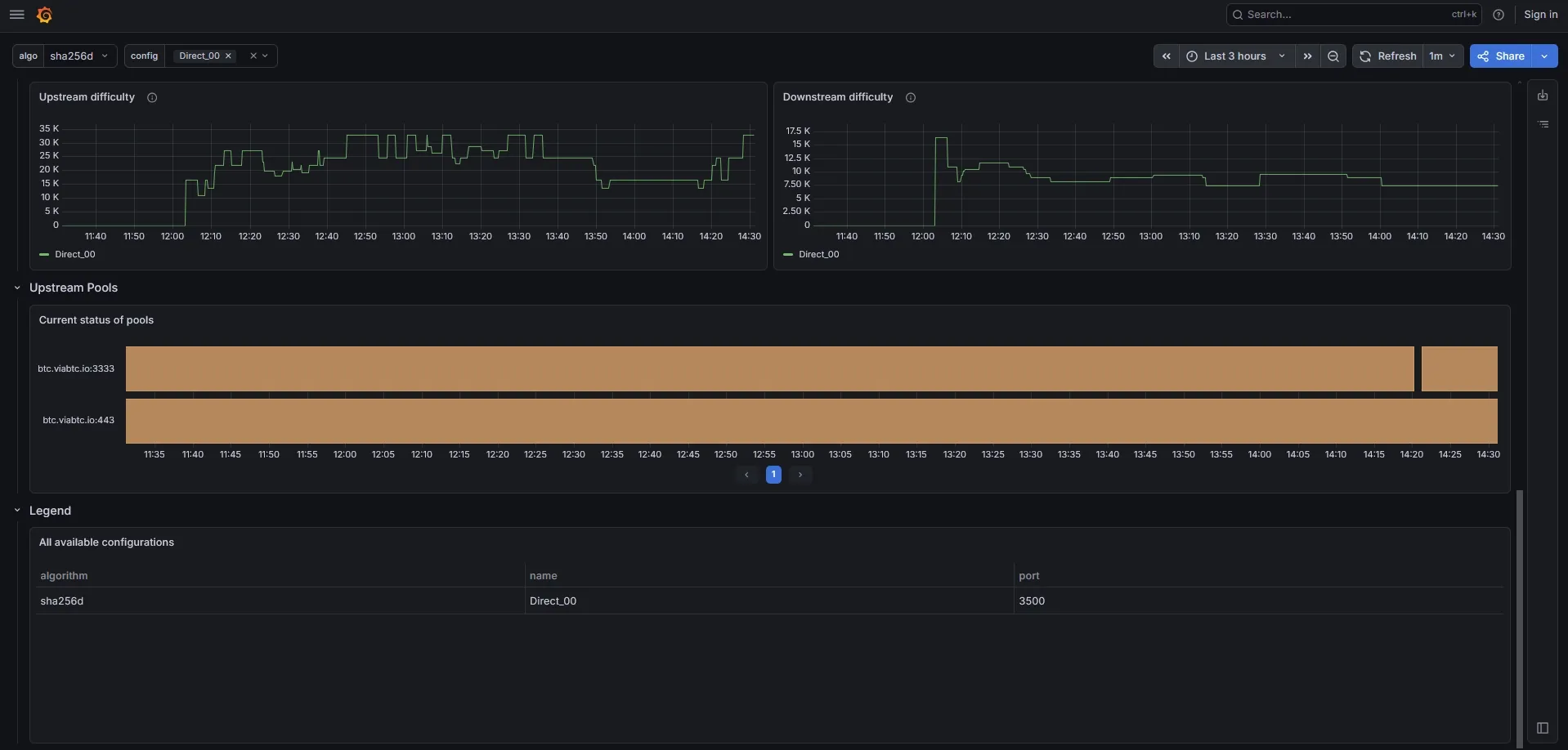 Pool activity timeline
